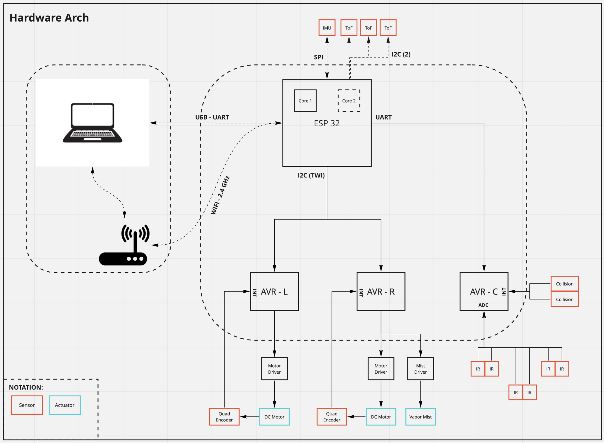 Hardware Architecture